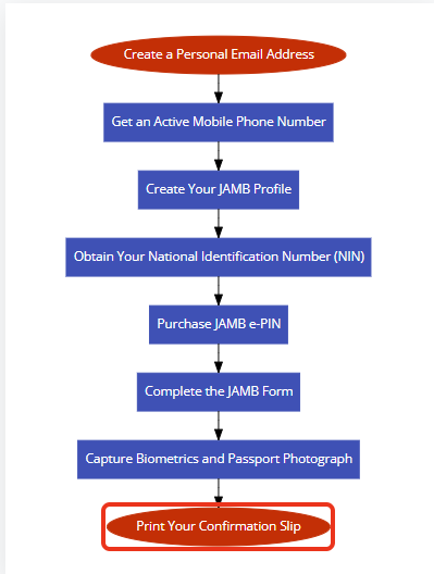 Flowchart for JAMB Exam Date 2024/2025 Registration Process 